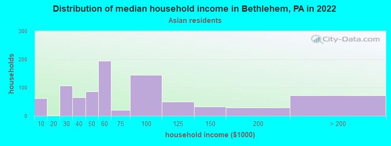 Distribution of median household income in Bethlehem, PA in 2022