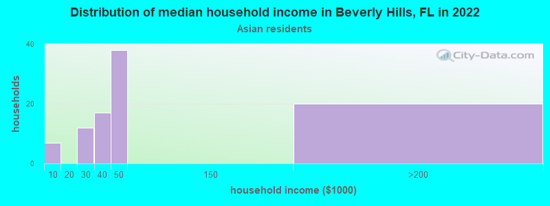 Distribution of median household income in Beverly Hills, FL in 2022
