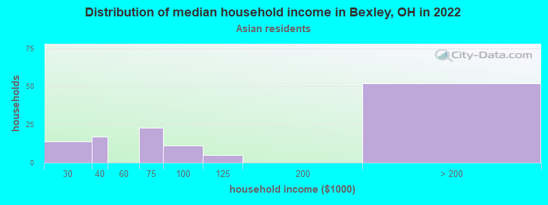 Distribution of median household income in Bexley, OH in 2022