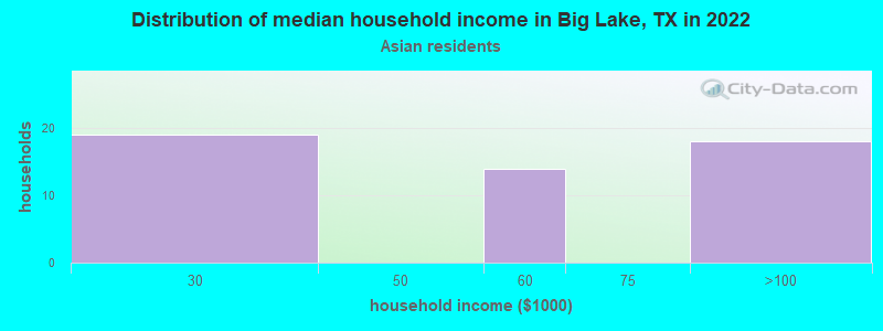 Distribution of median household income in Big Lake, TX in 2022