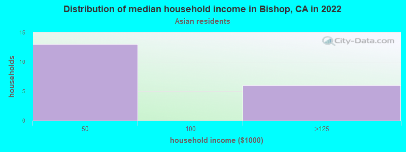 Distribution of median household income in Bishop, CA in 2022