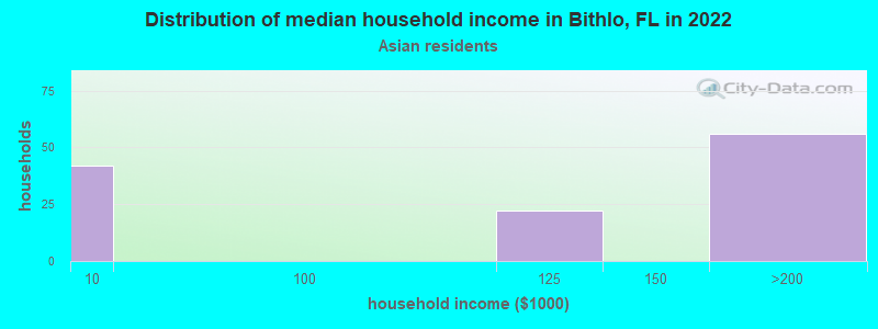 Distribution of median household income in Bithlo, FL in 2022