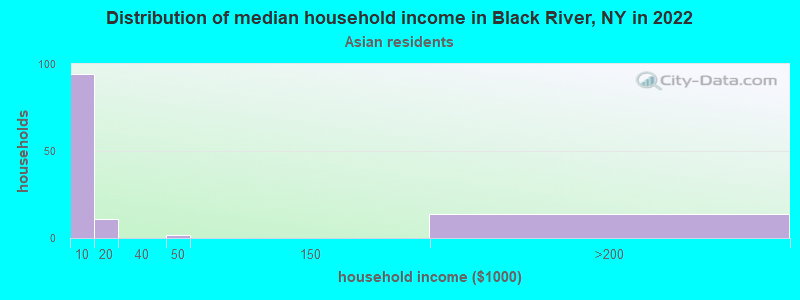 Distribution of median household income in Black River, NY in 2022