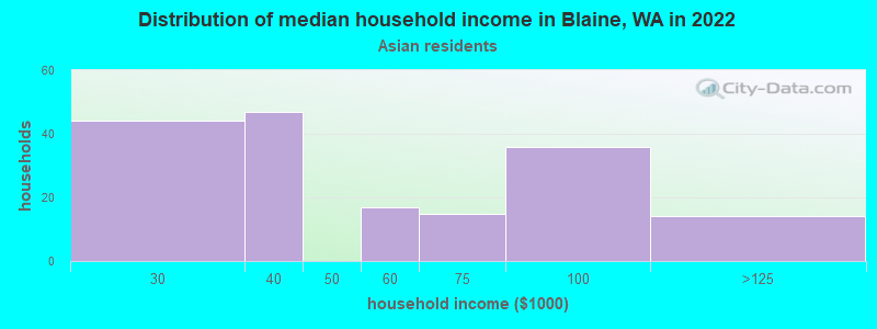 Distribution of median household income in Blaine, WA in 2022
