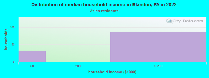 Distribution of median household income in Blandon, PA in 2022