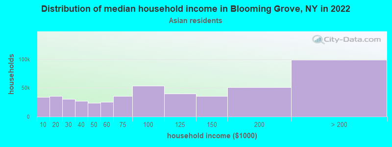 Distribution of median household income in Blooming Grove, NY in 2022