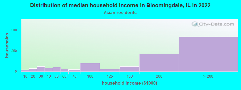 Distribution of median household income in Bloomingdale, IL in 2022