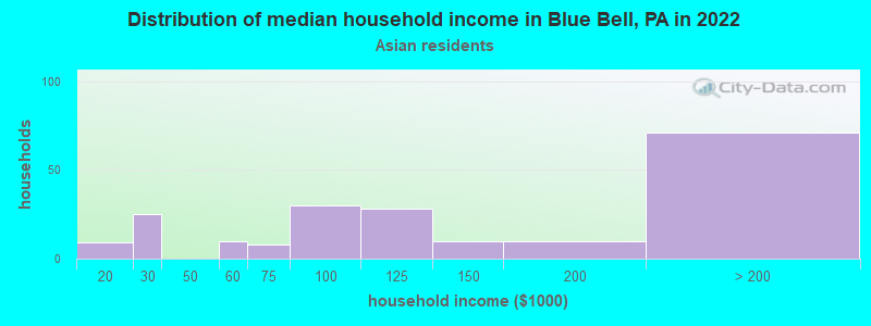 Distribution of median household income in Blue Bell, PA in 2022