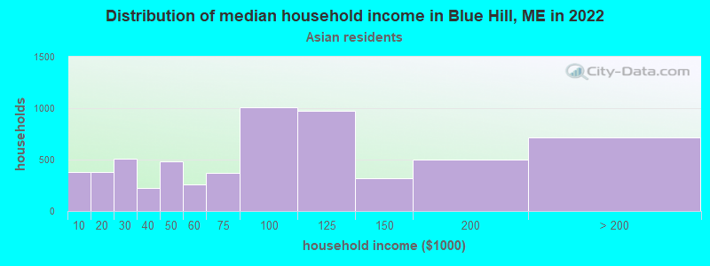 Distribution of median household income in Blue Hill, ME in 2022