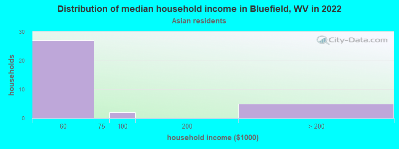 Distribution of median household income in Bluefield, WV in 2022