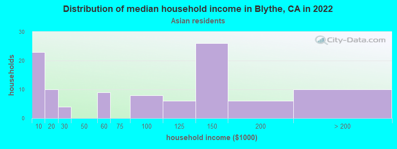 Distribution of median household income in Blythe, CA in 2022