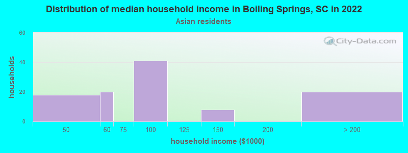 Distribution of median household income in Boiling Springs, SC in 2022