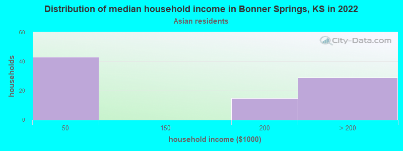 Distribution of median household income in Bonner Springs, KS in 2022