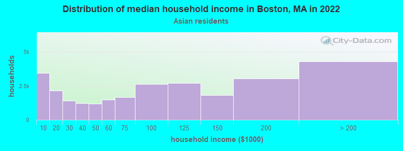 Distribution of median household income in Boston, MA in 2019