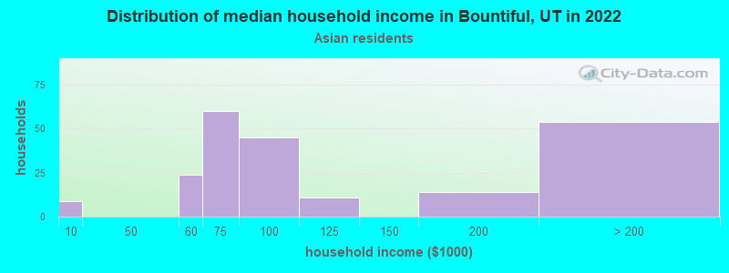 Distribution of median household income in Bountiful, UT in 2022