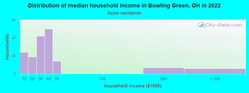 Distribution of median household income in Bowling Green, OH in 2022