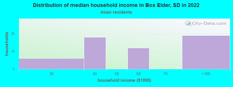 Distribution of median household income in Box Elder, SD in 2022