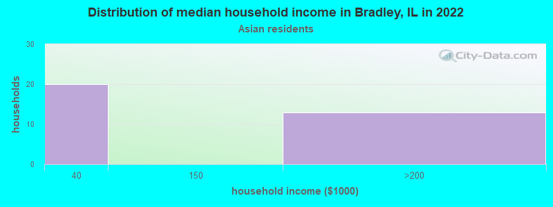 Distribution of median household income in Bradley, IL in 2022