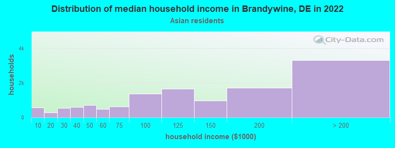 Distribution of median household income in Brandywine, DE in 2022
