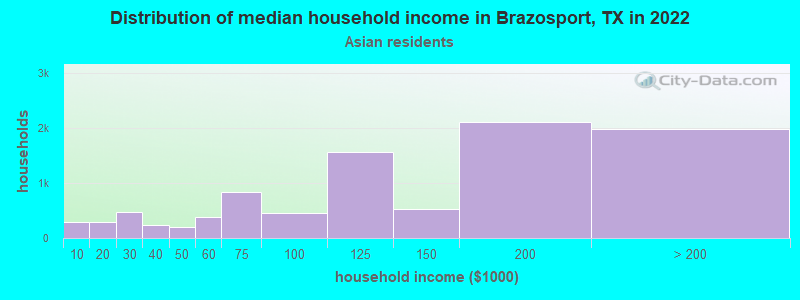 Distribution of median household income in Brazosport, TX in 2022