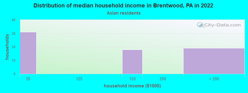 Distribution of median household income in Brentwood, PA in 2022