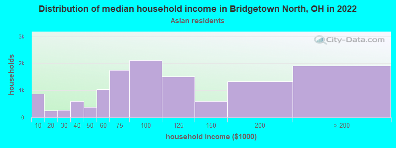 Distribution of median household income in Bridgetown North, OH in 2022