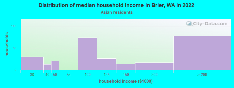 Distribution of median household income in Brier, WA in 2022