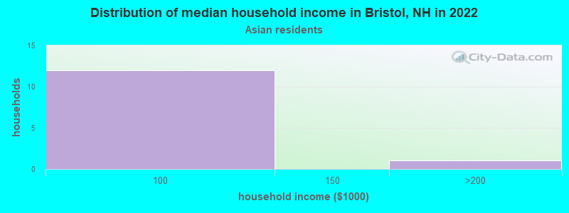 Distribution of median household income in Bristol, NH in 2022