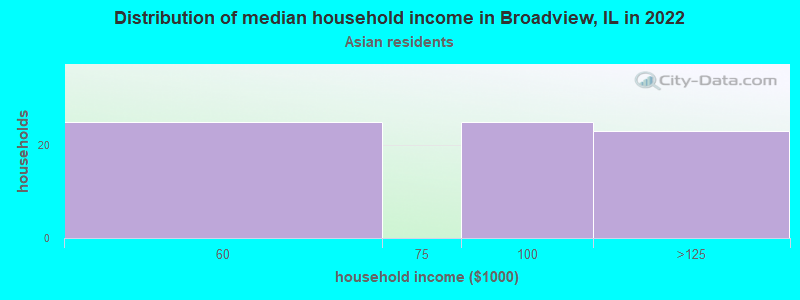 Distribution of median household income in Broadview, IL in 2022