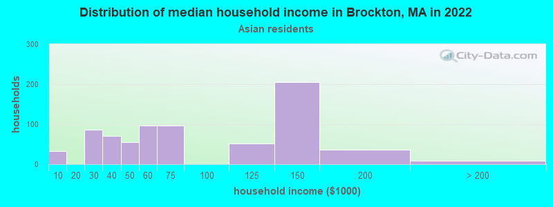 Distribution of median household income in Brockton, MA in 2022