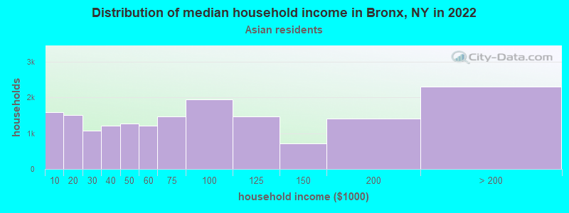 Distribution of median household income in Bronx, NY in 2022