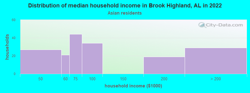 Distribution of median household income in Brook Highland, AL in 2022