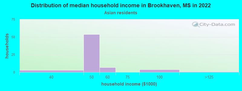 Distribution of median household income in Brookhaven, MS in 2022
