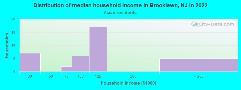 Distribution of median household income in Brooklawn, NJ in 2022