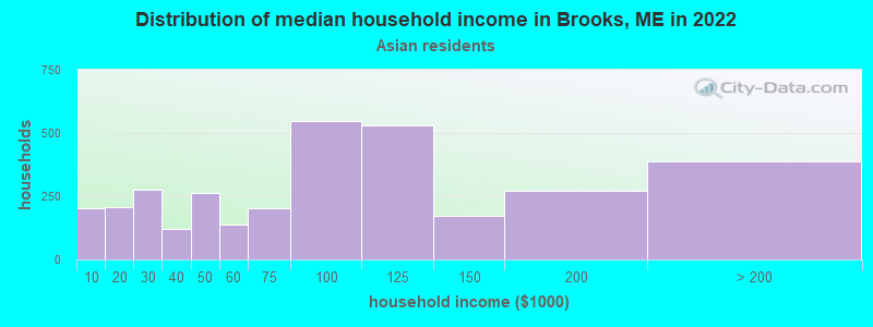 Distribution of median household income in Brooks, ME in 2022