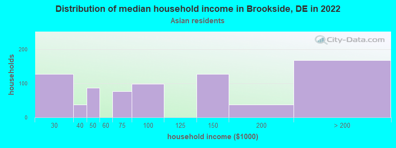 Distribution of median household income in Brookside, DE in 2022