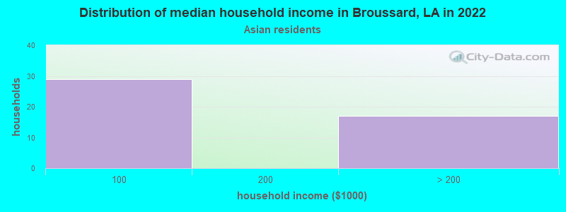 Distribution of median household income in Broussard, LA in 2022