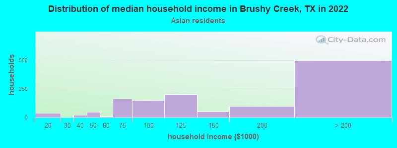 Distribution of median household income in Brushy Creek, TX in 2022