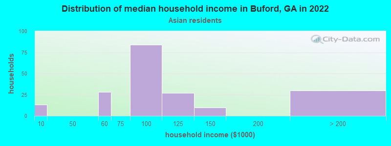 Distribution of median household income in Buford, GA in 2022