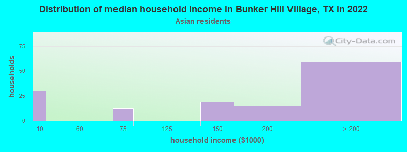 Distribution of median household income in Bunker Hill Village, TX in 2022