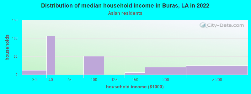 Distribution of median household income in Buras, LA in 2022