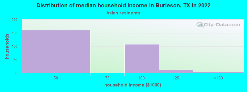 Distribution of median household income in Burleson, TX in 2022