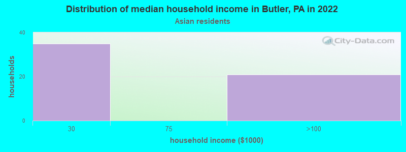 Distribution of median household income in Butler, PA in 2022
