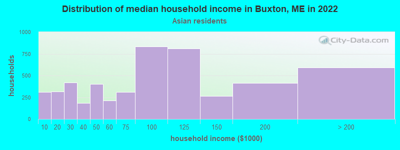 Distribution of median household income in Buxton, ME in 2022