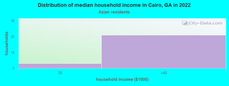 Distribution of median household income in Cairo, GA in 2022