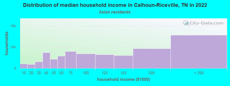 Distribution of median household income in Calhoun-Riceville, TN in 2022