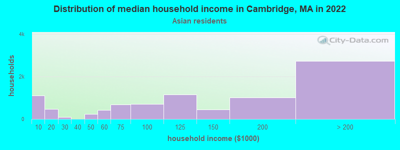 Distribution of median household income in Cambridge, MA in 2022