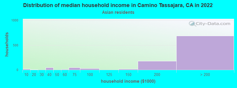 Distribution of median household income in Camino Tassajara, CA in 2022