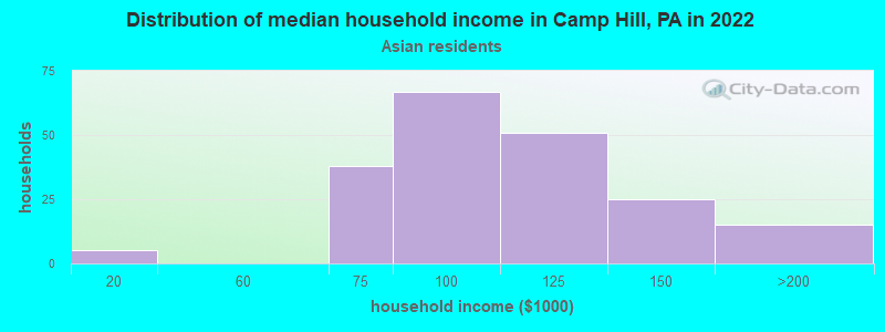 Distribution of median household income in Camp Hill, PA in 2022