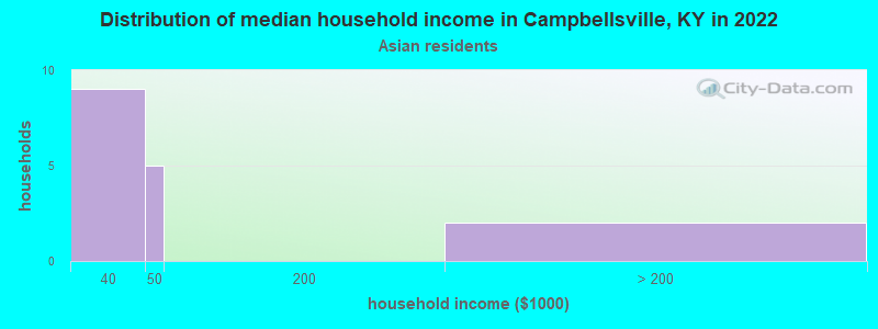Distribution of median household income in Campbellsville, KY in 2022